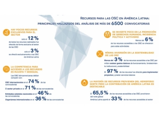 Estudio de 6.500 convocatorias revela poca inversión en la sociedad civil en América Latina