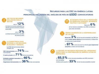 Estudio de 6.500 convocatorias revela poca inversión en la sociedad civil en América Latina