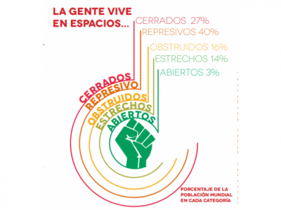 Informe del Civicus Monitor: Poder ciudadano bajo ataque 