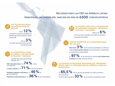 Acceso a recursos para las organizaciones de América Latina y el Caribe. Datos y retos